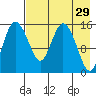 Egegik River Entrance tide chart for Friday, April 29, 2022