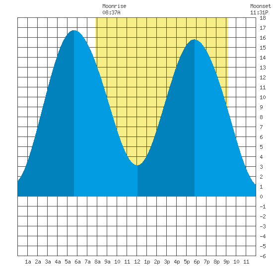 Egegik River Entrance tide chart for Saturday, April 2, 2022