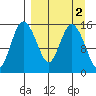 Egegik River Entrance tide chart for Saturday, April 2, 2022
