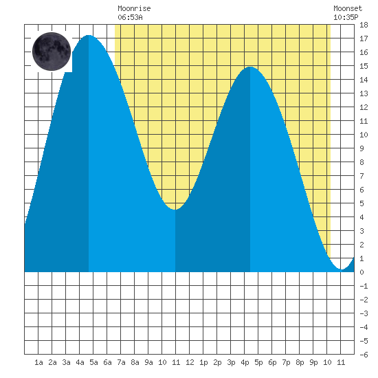 Egegik River Entrance tide chart for Saturday, April 30, 2022