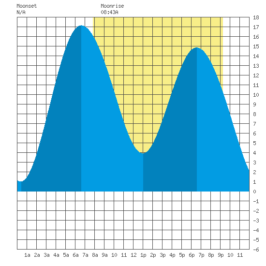 Egegik River Entrance tide chart for Sunday, April 3, 2022