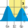 Egegik River Entrance tide chart for Sunday, April 3, 2022