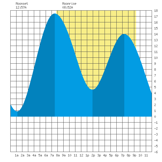 Egegik River Entrance tide chart for Monday, April 4, 2022