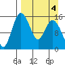 Egegik River Entrance tide chart for Monday, April 4, 2022