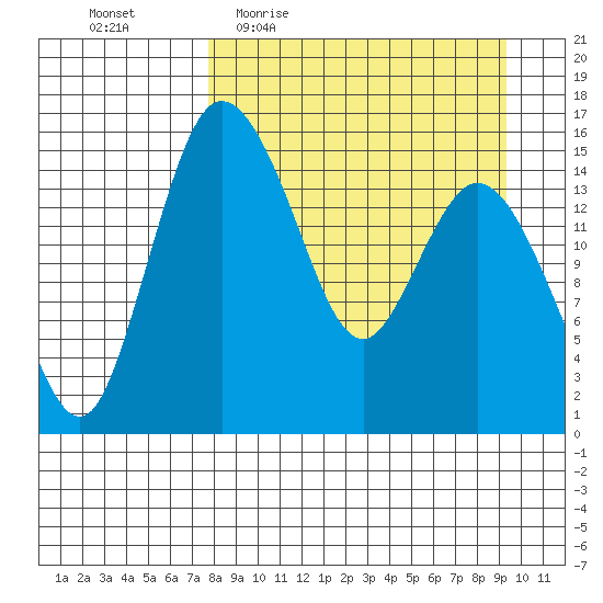 Egegik River Entrance tide chart for Tuesday, April 5, 2022