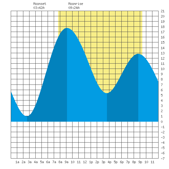 Egegik River Entrance tide chart for Wednesday, April 6, 2022