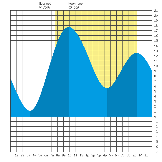 Egegik River Entrance tide chart for Thursday, April 7, 2022
