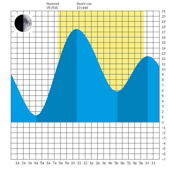 Egegik River Entrance tide chart for Friday, April 8, 2022