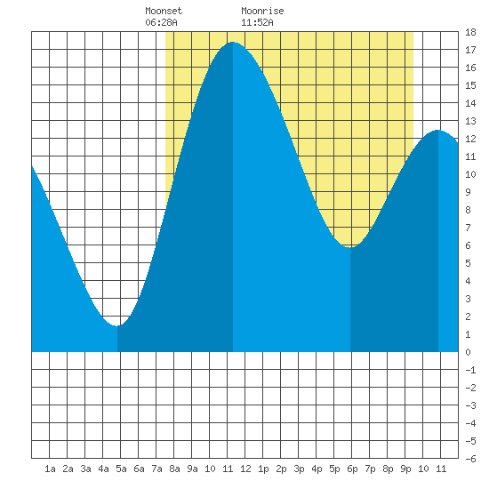 Egegik River Entrance tide chart for Saturday, April 9, 2022