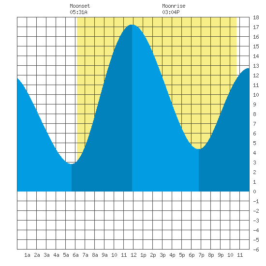 Egegik River Entrance tide chart for Tuesday, May 10, 2022