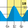 Egegik River Entrance tide chart for Tuesday, May 10, 2022