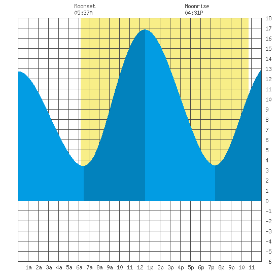 Egegik River Entrance tide chart for Wednesday, May 11, 2022
