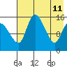 Egegik River Entrance tide chart for Wednesday, May 11, 2022