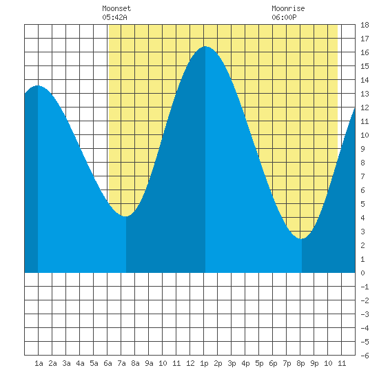 Egegik River Entrance tide chart for Thursday, May 12, 2022