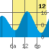 Egegik River Entrance tide chart for Thursday, May 12, 2022
