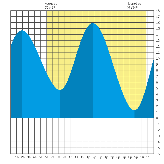 Egegik River Entrance tide chart for Friday, May 13, 2022