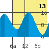 Egegik River Entrance tide chart for Friday, May 13, 2022