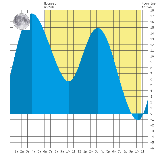 Egegik River Entrance tide chart for Sunday, May 15, 2022