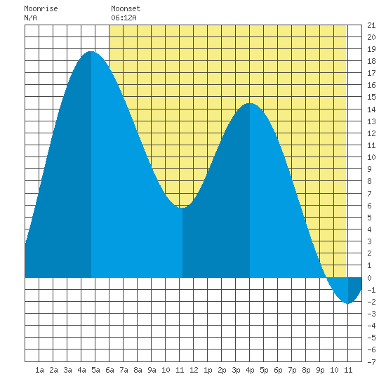 Egegik River Entrance tide chart for Monday, May 16, 2022