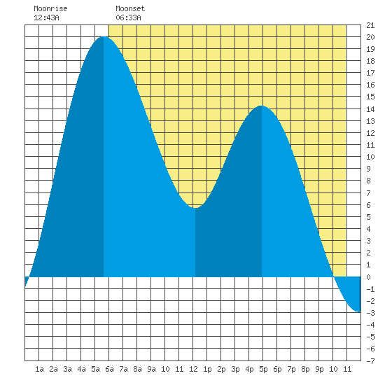 Egegik River Entrance tide chart for Tuesday, May 17, 2022