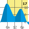 Egegik River Entrance tide chart for Tuesday, May 17, 2022