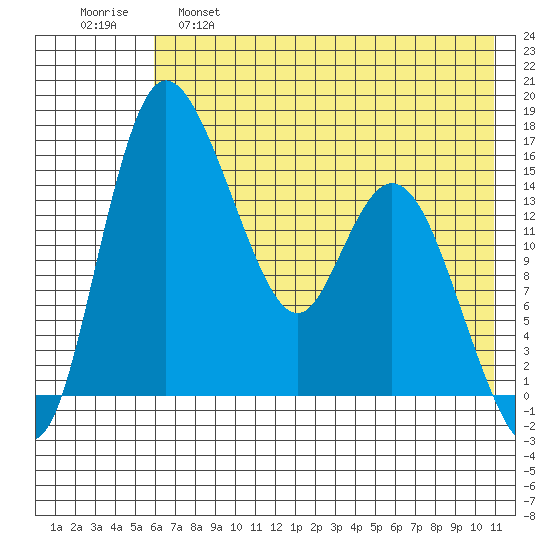 Egegik River Entrance tide chart for Wednesday, May 18, 2022