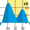 Egegik River Entrance tide chart for Wednesday, May 18, 2022