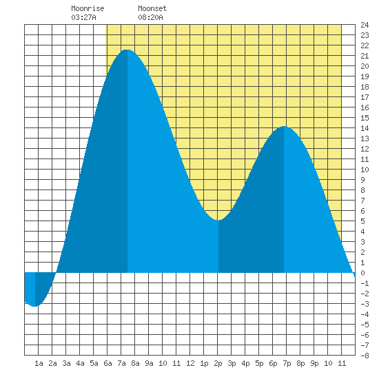 Egegik River Entrance tide chart for Thursday, May 19, 2022