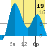 Egegik River Entrance tide chart for Thursday, May 19, 2022