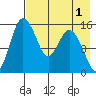 Egegik River Entrance tide chart for Sunday, May 1, 2022
