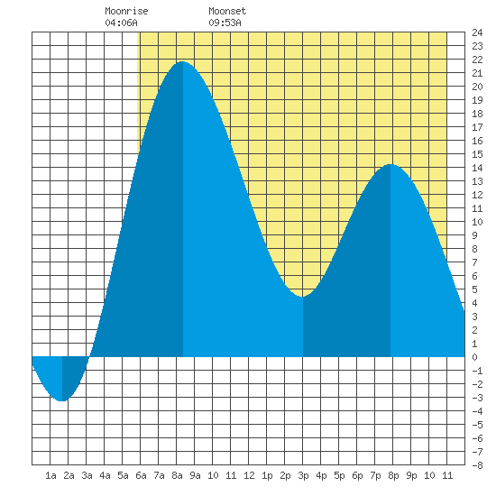 Egegik River Entrance tide chart for Friday, May 20, 2022