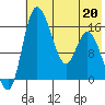 Egegik River Entrance tide chart for Friday, May 20, 2022