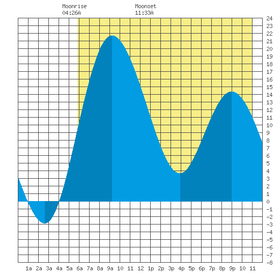 Egegik River Entrance tide chart for Saturday, May 21, 2022