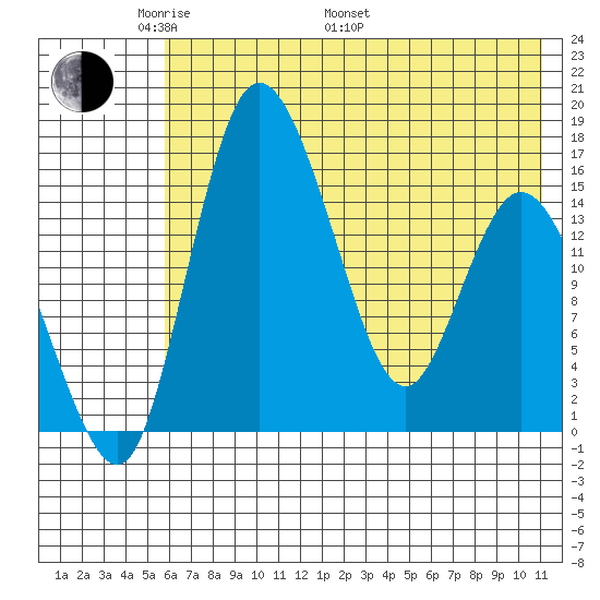 Egegik River Entrance tide chart for Sunday, May 22, 2022