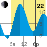 Egegik River Entrance tide chart for Sunday, May 22, 2022