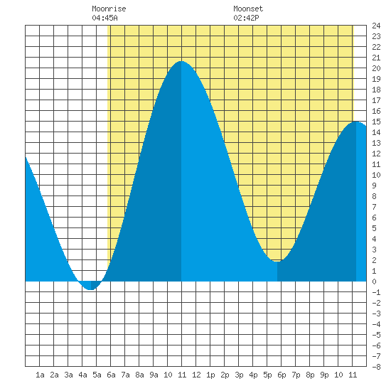 Egegik River Entrance tide chart for Monday, May 23, 2022