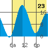 Egegik River Entrance tide chart for Monday, May 23, 2022