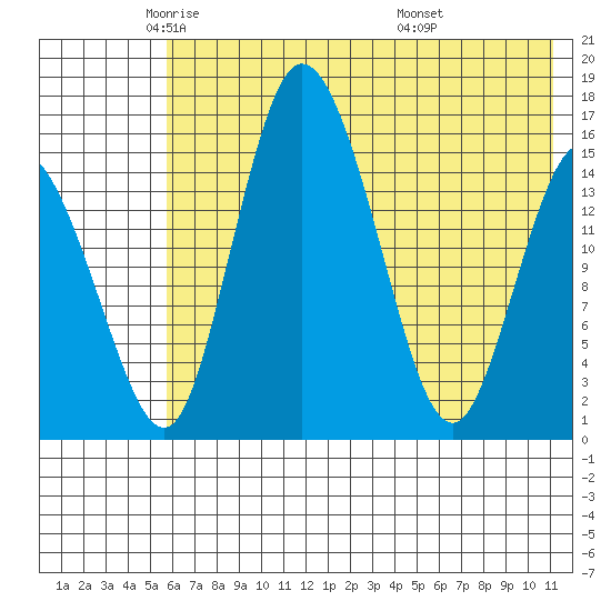 Egegik River Entrance tide chart for Tuesday, May 24, 2022
