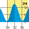 Egegik River Entrance tide chart for Tuesday, May 24, 2022