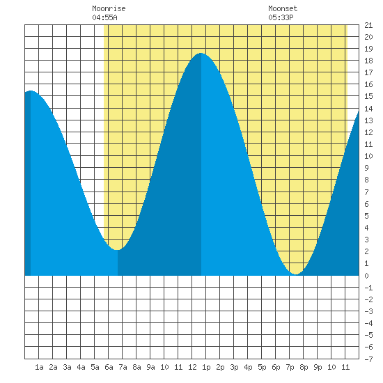 Egegik River Entrance tide chart for Wednesday, May 25, 2022