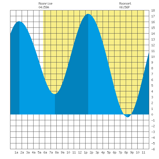 Egegik River Entrance tide chart for Thursday, May 26, 2022