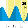 Egegik River Entrance tide chart for Thursday, May 26, 2022