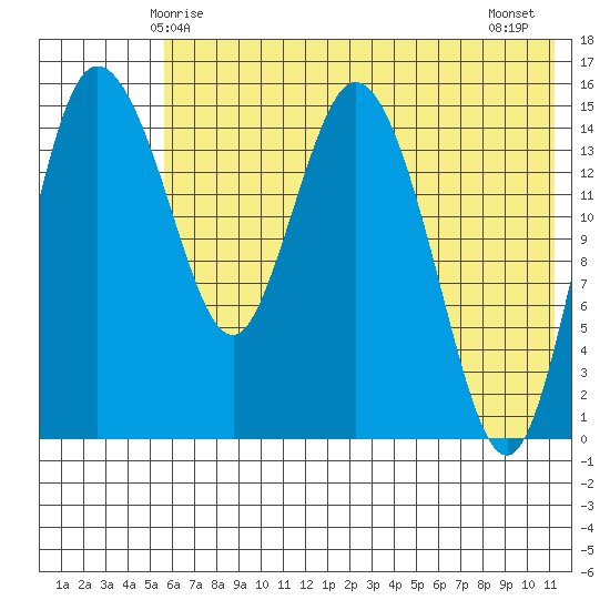 Egegik River Entrance tide chart for Friday, May 27, 2022