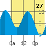 Egegik River Entrance tide chart for Friday, May 27, 2022