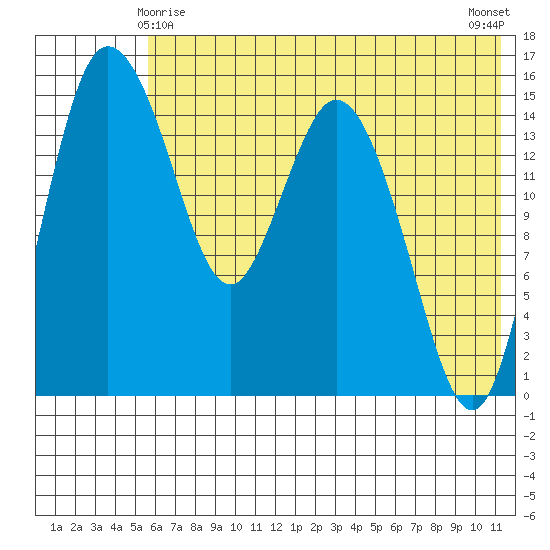 Egegik River Entrance tide chart for Saturday, May 28, 2022