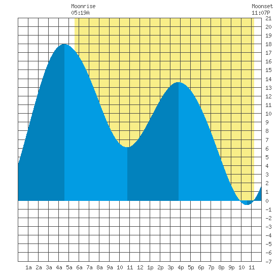 Egegik River Entrance tide chart for Sunday, May 29, 2022