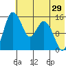 Egegik River Entrance tide chart for Sunday, May 29, 2022