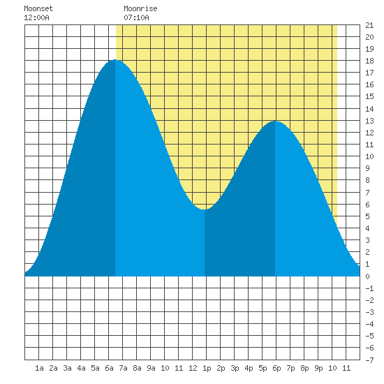Egegik River Entrance tide chart for Monday, May 2, 2022