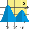 Egegik River Entrance tide chart for Monday, May 2, 2022