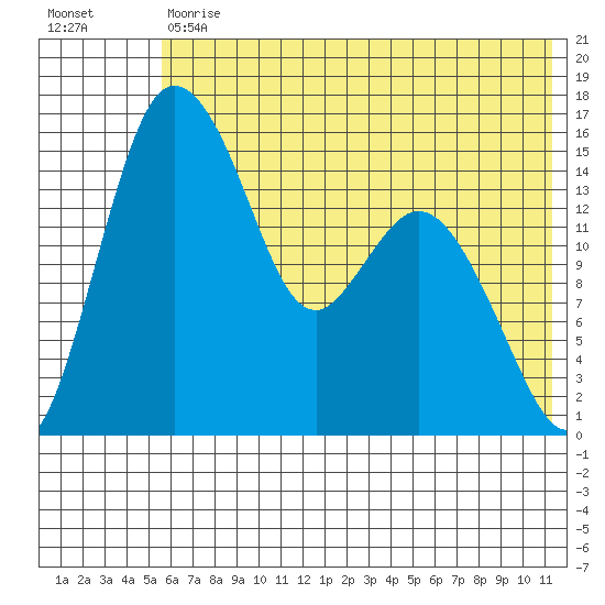 Egegik River Entrance tide chart for Tuesday, May 31, 2022